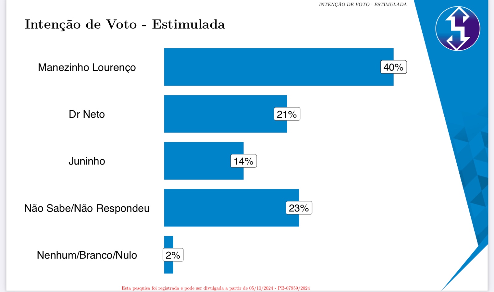 ​Pesquisa em Sumé, aponta liderança isolada do candidato a prefeito Manezinho Lourenço; veja os números